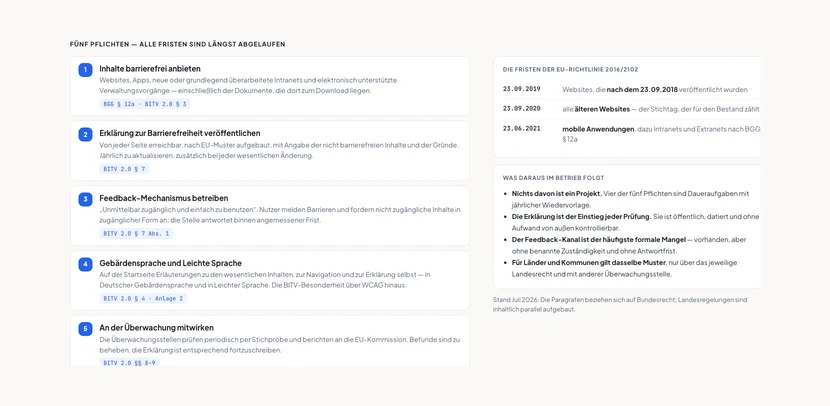Links fünf nummerierte Pflichten mit Fundstelle. Erstens Inhalte barrierefrei anbieten – Websites, Apps, neue oder grundlegend überarbeitete Intranets und elektronisch unterstützte Verwaltungsvorgänge samt Dokumenten, BGG Paragraf 12a und BITV 2.0 Paragraf 3. Zweitens Erklärung zur Barrierefreiheit veröffentlichen – von jeder Seite erreichbar, nach EU-Muster, mit Angabe der nicht barrierefreien Inhalte, jährlich zu aktualisieren, BITV 2.0 Paragraf 7. Drittens Feedback-Mechanismus betreiben – unmittelbar zugänglich und einfach zu benutzen, BITV 2.0 Paragraf 7 Absatz 1. Viertens Gebärdensprache und Leichte Sprache auf der Startseite, BITV 2.0 Paragraf 4 und Anlage 2. Fünftens an der Überwachung mitwirken, BITV 2.0 Paragrafen 8 bis 9. Rechts oben die Fristen der EU-Richtlinie 2016/2102: 23. September 2019 für Websites nach dem 23. September 2018, 23. September 2020 für ältere Websites, 23. Juni 2021 für mobile Anwendungen sowie Intranets und Extranets. Rechts unten vier Folgerungen: Nichts davon ist ein Projekt, vier der fünf Pflichten sind Daueraufgaben. Die Erklärung ist der Einstieg jeder Prüfung. Der Feedback-Kanal ist der häufigste formale Mangel. Für Länder und Kommunen gilt dasselbe Muster über das Landesrecht.