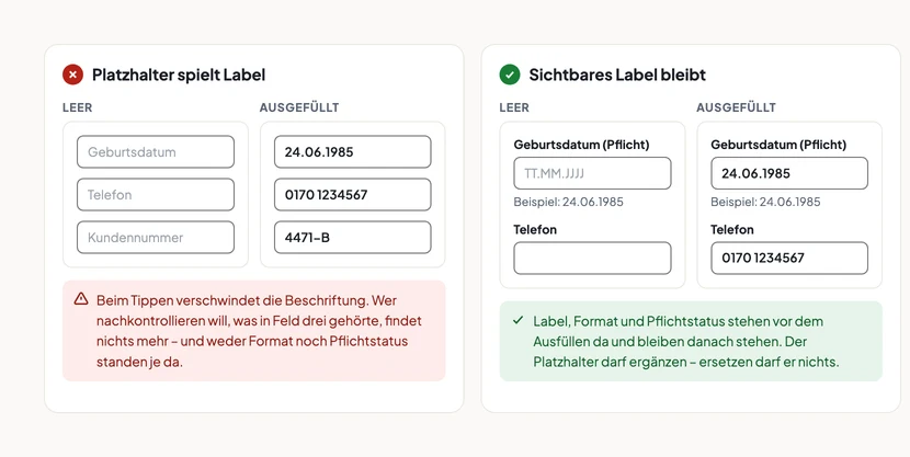 Zwei Karten nebeneinander, jede zeigt dasselbe Formular im leeren und im ausgefüllten Zustand. Links, rot markiert, Platzhalter spielt Label: leer stehen die Wörter Geburtsdatum, Telefon und Kundennummer blass in den Feldern, ausgefüllt stehen dort nur noch die Werte 24.06.1985, 0170 1234567 und 4471-B ohne jede Beschriftung. Anmerkung: Beim Tippen verschwindet die Beschriftung. Rechts, grün markiert, Sichtbares Label bleibt: über jedem Feld steht eine feste Beschriftung, beim Geburtsdatum mit dem Zusatz Pflicht, im Feld der Formathinweis TT.MM.JJJJ und darunter der Beispielwert 24.06.1985. Im ausgefüllten Zustand stehen Label, Formathinweis und Wert gleichzeitig da.