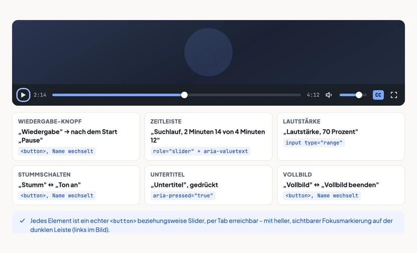 Ein Videoplayer mit Bedienleiste, über der jedes Element beschriftet ist. Der Wiedergabeknopf trägt den zugänglichen Namen „Wiedergabe“, der nach dem Start zu „Pause“ wechselt. Die Zeitleiste ist als Slider mit den Werten aria-valuenow, aria-valuemin und aria-valuemax gekennzeichnet und zeigt die Ansage „2 Minuten 14 von 4 Minuten 12“. Es folgen ein Stummschalt-Knopf, ein Lautstärke-Slider, ein Untertitel-Knopf mit aria-pressed gleich true und ein Vollbild-Knopf. Unter der Leiste steht der Hinweis, dass jedes Element ein echter button ist und eine sichtbare Fokusmarkierung besitzt.