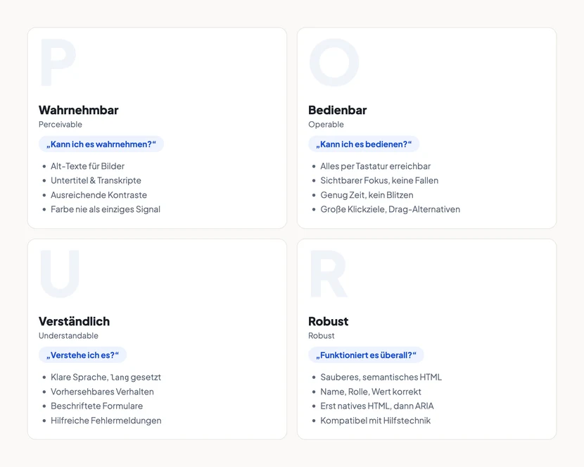 Schaubild mit vier Karten zu den POUR-Prinzipien der WCAG. Die Karte „Wahrnehmbar (Perceivable)“ stellt die Leitfrage „Kann ich es wahrnehmen?“ und nennt Alt-Texte für Bilder, Untertitel und Transkripte, ausreichende Kontraste sowie den Grundsatz, Farbe nie als einziges Signal zu nutzen. Die Karte „Bedienbar (Operable)“ fragt „Kann ich es bedienen?“ und listet Tastatur-Erreichbarkeit, sichtbaren Fokus ohne Fokusfallen, genug Zeit ohne Blitzen sowie große Klickziele mit Drag-Alternativen. Die Karte „Verständlich (Understandable)“ fragt „Verstehe ich es?“ und führt klare Sprache mit gesetztem lang-Attribut, vorhersehbares Verhalten, beschriftete Formulare und hilfreiche Fehlermeldungen auf. Die Karte „Robust“ fragt „Funktioniert es überall?“ und nennt sauberes semantisches HTML, korrekt gesetzte Namen, Rollen und Werte, natives HTML vor ARIA sowie Kompatibilität mit Hilfstechnik.