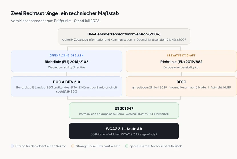 Ein Flussdiagramm in fünf Ebenen. Ganz oben die UN-Behindertenrechtskonvention von 2006 mit Artikel 9, in Deutschland seit dem 26. März 2009. Darunter teilt sich der Weg in zwei farblich getrennte Stränge: links blau die Richtlinie EU 2016 Schrägstrich 2102, die Web Accessibility Directive für öffentliche Stellen; rechts orange die Richtlinie EU 2019 Schrägstrich 882, der European Accessibility Act für die Privatwirtschaft. Auf der nächsten Ebene die deutsche Umsetzung: links BGG und BITV 2.0 mit 16 Landesgesetzen und der Erklärung zur Barrierefreiheit nach Paragraf 12b BGG, rechts das BFSG seit dem 28. Juni 2025 mit den Informationen nach Paragraf 14 Absatz 1 und der Aufsicht durch die MLBF. Beide Stränge laufen grün zusammen in der harmonisierten Norm EN 301 549, verbindlich in der Fassung V3.2.1 von März 2021, und münden in einem dunklen Kasten in WCAG 2.1 Stufe AA mit 50 Kriterien.