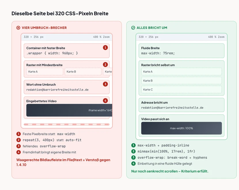 Zwei Smartphone-Ansichten derselben Seite bei 320 Pixeln Breite. Links, rot markiert, mit vier hervorgehobenen Umbruch-Brechern: ein Container mit fester Breite 960 Pixel, ein dreispaltiges Raster mit Mindestbreite 400 Pixel je Spalte, eine überlange E-Mail-Adresse ohne Umbruch und ein eingebettetes Video mit fester Breite, alle vier mit roten Ziffern von eins bis vier markiert. Am unteren Rand eine waagerechte Bildlaufleiste. Rechts, grün markiert, dieselbe Seite mit fluider Breite, einspaltigem Raster, umbrechender Adresse und flexiblem Video, ohne waagerechte Bildlaufleiste.