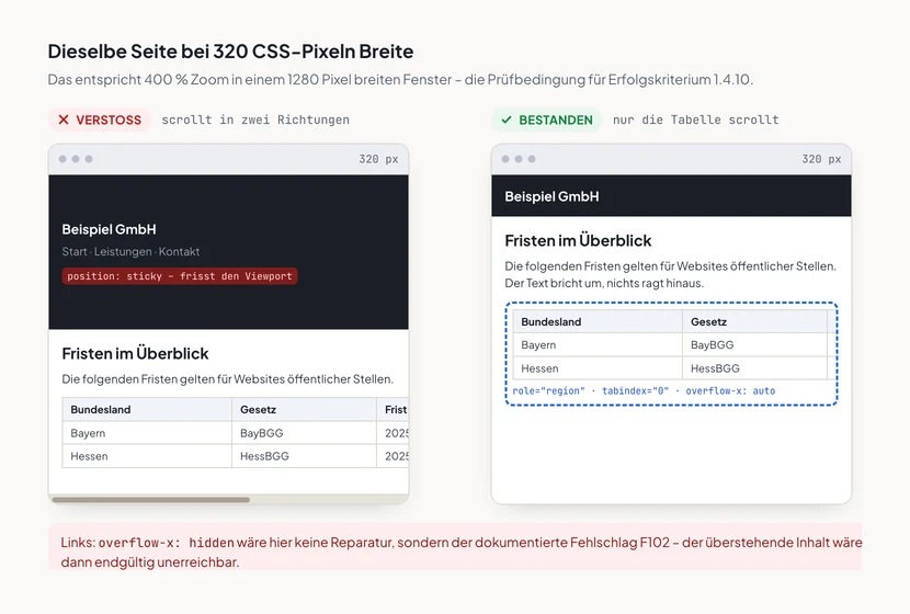 Zwei schmale Browserfenster mit 320 Pixeln Breite nebeneinander. Links ein Fehlschlag: Die Tabelle ragt über den rechten Rand hinaus, unten erscheint ein waagerechter Scrollbalken, und der Sticky-Header verbraucht mit Marke, Navigation und Hinweis fast die halbe sichtbare Höhe. Rechts die bestandene Fassung: derselbe Inhalt einspaltig, die Tabelle steckt in einem eigenen scrollbaren Bereich mit gestricheltem Rahmen und den Angaben role=region, tabindex=0 und overflow-x auto, der Header ist auf eine Zeile geschrumpft.