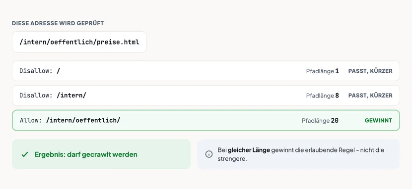 Oben die zu prüfende Adresse Schrägstrich intern Schrägstrich oeffentlich Schrägstrich preise.html. Darunter drei konkurrierende Regeln mit ihrer Pfadlänge: Disallow Schrägstrich mit Länge 1, Disallow Schrägstrich intern Schrägstrich mit Länge 8 und Allow Schrägstrich intern Schrägstrich oeffentlich Schrägstrich mit Länge 20. Die längste Regel ist grün hervorgehoben und mit „gewinnt“ markiert. Ganz unten das Ergebnis: Die Adresse darf gecrawlt werden, dazu der Hinweis, dass bei gleicher Länge die erlaubende Regel gewinnt.