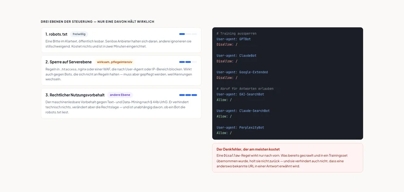 Drei übereinanderliegende Ebenen der Steuerung mit Stärkebalken. Erste Ebene, robots.txt, als freiwillig markiert mit einem von drei Balken: eine Bitte im Klartext, öffentlich lesbar, kostet nichts. Zweite Ebene, Sperre auf Serverebene, als wirksam aber pflegeintensiv markiert mit zwei von drei Balken: Regeln in htaccess, nginx oder einer Web Application Firewall nach User-Agent oder IP-Bereich. Dritte Ebene, rechtlicher Nutzungsvorbehalt nach Paragraf 44b UrhG, mit drei von drei Balken: verhindert technisch nichts, verändert aber die Rechtslage. Rechts daneben ein Codebeispiel einer robots.txt, das GPTBot, ClaudeBot und Google-Extended per Disallow sperrt und OAI-SearchBot, Claude-SearchBot und PerplexityBot per Allow zulässt. Darunter ein rot hinterlegter Warnkasten: Eine Disallow-Regel wirkt nur nach vorn und holt bereits Gecrawltes nicht zurück.