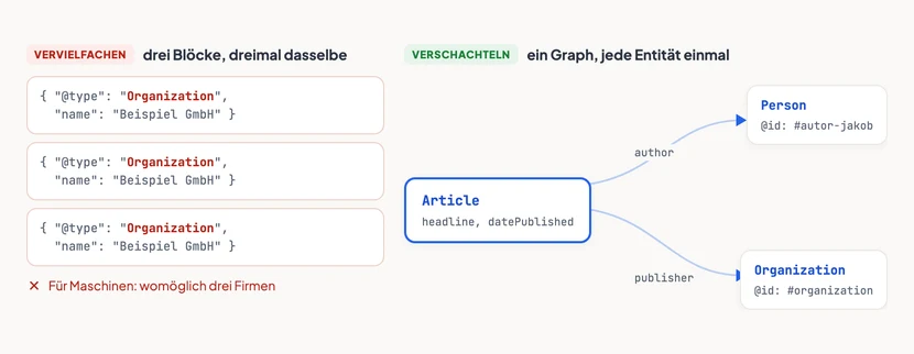Links drei getrennte, gleich aussehende Kästen mit je einer eigenen Organization-Angabe, überschrieben mit „Vervielfachen“ und rot markiert. Rechts unter „Verschachteln“ ein Diagramm: In der Mitte ein Article-Knoten, von dem zwei Pfeile ausgehen – einer zum Person-Knoten mit der Kennung Raute autor-jakob, einer zum Organization-Knoten mit der Kennung Raute organization. Beide Ziele sind nur einmal vorhanden und werden per at-id referenziert.