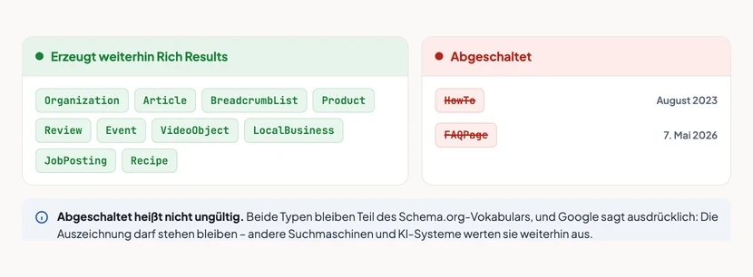 Zwei gegenübergestellte Spalten. Links unter der Überschrift „Erzeugt weiterhin Rich Results“ stehen grün markiert Organization, Article, BreadcrumbList, Product, Review, Event, Video, LocalBusiness und JobPosting. Rechts unter „Abgeschaltet“ stehen rot markiert HowTo mit dem Datum August 2023 und FAQPage mit dem Datum 7. Mai 2026. Ein Hinweis darunter erklärt, dass beide Typen im Vokabular gültig bleiben und die Auszeichnung stehen bleiben darf.