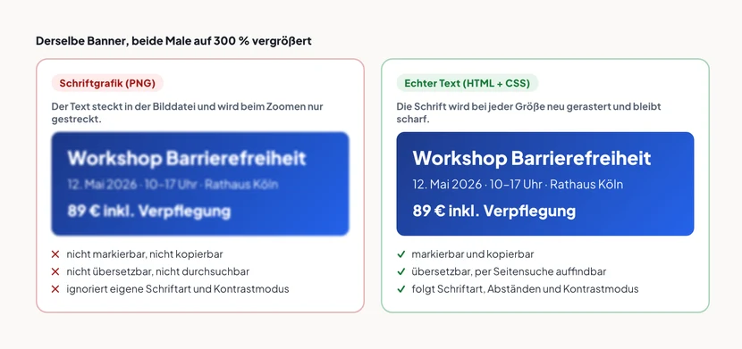 Zwei Veranstaltungsbanner nebeneinander, beide auf 300 Prozent vergrößert. Links, rot markiert, die Variante als PNG-Schriftgrafik: Überschrift Workshop Barrierefreiheit sowie Datum, Ort und Preis sind sichtbar ausgefranst und unscharf, darunter die Anmerkungen nicht markierbar, nicht übersetzbar, ignoriert eigene Schriftart. Rechts, grün markiert, dieselbe Gestaltung als echter Text mit CSS: die Buchstaben sind bei gleicher Vergrößerung gestochen scharf, darunter die Anmerkungen markierbar, durchsuchbar, folgt den Nutzereinstellungen.