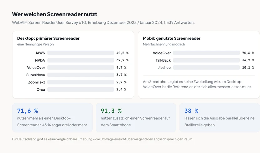 Zwei nebeneinanderstehende Balkendiagramme aus dem WebAIM Screen Reader User Survey Nummer 10 von Januar 2024. Links der primäre Desktop-Screenreader: JAWS 40,5 Prozent, NVDA 37,7 Prozent, VoiceOver 9,7 Prozent, SuperNova 3,7 Prozent, ZoomText 2,7 Prozent, Orca 2,4 Prozent. Rechts die mobile Nutzung mit Mehrfachnennung: VoiceOver 70,6 Prozent, TalkBack 34,7 Prozent, Jieshuo 10,1 Prozent. Darunter drei hervorgehobene Werte: 71,6 Prozent nutzen mehr als einen Desktop-Screenreader und 43 Prozent sogar drei oder mehr, 91,3 Prozent nutzen zusätzlich einen Screenreader auf dem Smartphone, 38 Prozent lassen sich die Ausgabe parallel über eine Braillezeile geben. Eine Fußnote weist darauf hin, dass es für Deutschland keine vergleichbare Erhebung gibt.