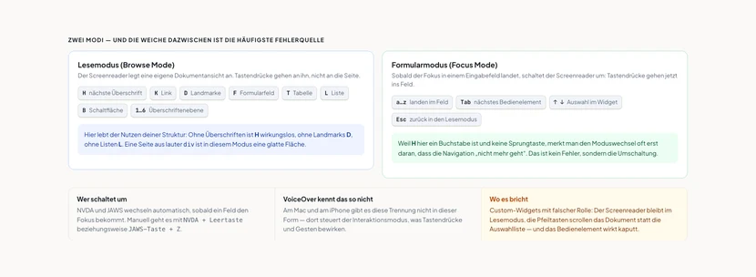 Zwei nebeneinanderstehende Kästen. Links der Lesemodus, auch Browse Mode: Der Screenreader legt eine eigene Dokumentansicht an, Tastendrücke gehen an ihn. Als Tastenkappen dargestellt: H für die nächste Überschrift, K für Link, D für Landmarke, F für Formularfeld, T für Tabelle, L für Liste, B für Schaltfläche, 1 bis 6 für Überschriftenebenen. Erläuterung: Ohne Überschriften ist H wirkungslos, ohne Landmarks D, ohne Listen L. Rechts der Formularmodus, auch Focus Mode: Sobald der Fokus in einem Eingabefeld landet, gehen Tastendrücke ins Feld. Tastenkappen: Buchstaben landen im Feld, Tab springt zum nächsten Bedienelement, Pfeiltasten steuern die Auswahl im Widget, Escape führt zurück in den Lesemodus. Unten drei Spalten: Wer schaltet um – NVDA und JAWS automatisch, manuell mit NVDA plus Leertaste. VoiceOver kennt diese Trennung nicht in dieser Form. Wo es hakt – Custom-Widgets mit falscher Rolle lassen den Screenreader im Lesemodus, die Pfeiltasten scrollen das Dokument statt die Auswahlliste.