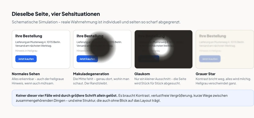 Vier Simulationen derselben Bestellseite mit der Überschrift „Ihre Bestellung“, einer Lieferadresse, einem hellgrauen Hinweistext und einem blauen Knopf „Jetzt kaufen“. Erstens normales Sehen: alles erkennbar. Zweitens Makuladegeneration: ein dunkler Fleck liegt in der Bildmitte genau über Text und Knopf, der Rand bleibt sichtbar. Drittens Glaukom: nur ein kleiner runder Ausschnitt in der Mitte ist sichtbar, der gesamte Rand ist verdeckt. Viertens Grauer Star: die ganze Seite ist milchig und kontrastarm überlagert, der hellgraue Hinweis ist völlig verschwunden. Ein Kasten darunter hält fest, dass keiner dieser vier Fälle durch größere Schrift allein gelöst wird.