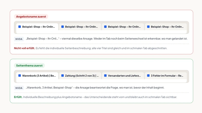 Zwei Browser-Tableisten mit je vier Tabs untereinander. Oben, rot markiert, tragen alle vier Tabs denselben abgeschnittenen Text, der mit Beispiel-Shop beginnt und bei Ihr Onli… abbricht, darunter die Anmerkung: nicht unterscheidbar, der Screenreader sagt viermal dasselbe an. Unten, grün markiert, tragen dieselben vier Tabs die Titel Warenkorb (3 Artikel), Zahlung (Schritt 2 von 3), Versandarten und 3 Fehler im Formular, jeweils gefolgt vom Angebotsnamen, darunter die Anmerkung: das Spezifische steht vorn und bleibt auch im schmalen Tab sichtbar.