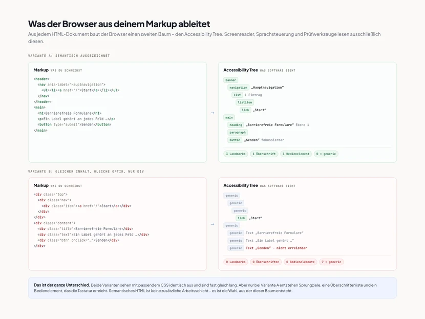 Zwei Gegenüberstellungen von Markup und Accessibility Tree. Oben Variante A, semantisch ausgezeichnet: header, nav mit aria-label, ul, li, a, main, h1, p und button ergeben einen Baum mit den Rollen banner, navigation „Hauptnavigation“, list mit einem Eintrag, listitem, link „Start“, main, heading „Barrierefreie Formulare“ Ebene 1, paragraph und button „Senden“ fokussierbar – Bilanz drei Landmarks, eine Überschrift, ein Bedienelement, null generic. Unten Variante B mit demselben Inhalt aus sieben div-Elementen: der Baum enthält nur generische Knoten plus einen Link, der Text „Senden“ ist als nicht erreichbar markiert – Bilanz null Landmarks, null Überschriften, null Bedienelemente, sieben generic.