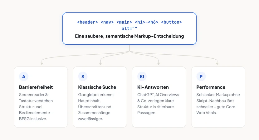 Diagramm: Von einer zentralen Box „Eine saubere, semantische Markup-Entscheidung“ mit Elementen wie header, nav, main, h1 bis h6, button und alt-Attribut führen Pfeile zu vier Karten: Barrierefreiheit (Screenreader und Tastatur verstehen Struktur, BFSG inklusive), Klassische Suche (Googlebot erkennt Hauptinhalt und Überschriften), KI-Antworten (ChatGPT und AI Overviews zerlegen klare Struktur in zitierbare Passagen) und Performance (schlankes Markup lädt schneller, gute Core Web Vitals).