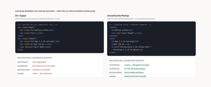 Zwei Codebeispiele nebeneinander, die im Browser identisch aussehen. Links „Div-Suppe“: verschachtelte div-Elemente mit den Klassen kopf, h1, nav, inhalt, h2 und p sowie ein span mit onclick als Bedienelement. Darunter die Auswertung in Rot: Hauptinhalt nicht abgrenzbar, keine Überschrift vorhanden, Bedienelement ist ein Textknoten ohne Rolle, Linkziel „Mehr“ unbekannt. Rechts „Semantisches Markup“ mit denselben Inhalten in header, h1, nav, main, h2, p und einem a-Element mit dem Ankertext „Kriterium 1.4.10 im Detail“. Darunter die Auswertung in Grün: main grenzt den Hauptinhalt ab, h1 auf h2 ergibt eine lesbare Outline, das Bedienelement hat Rolle und Fokus, der Ankertext benennt das Ziel.