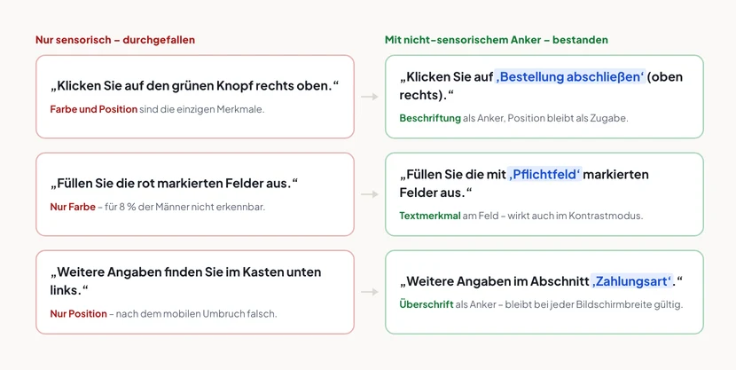 Drei Zeilen mit je zwei gegenübergestellten Formulierungen. Erste Zeile links rot: Klicken Sie auf den grünen Knopf rechts oben, Anmerkung nur Farbe und Position. Rechts grün: Klicken Sie auf Bestellung abschließen, in Klammern oben rechts, Anmerkung Beschriftung als Anker, Position bleibt als Zugabe. Zweite Zeile links rot: Füllen Sie die rot markierten Felder aus, Anmerkung nur Farbe. Rechts grün: Füllen Sie die mit Pflichtfeld markierten Felder aus, Anmerkung Textmerkmal. Dritte Zeile links rot: Weitere Angaben im Kasten unten links, Anmerkung nur Position, verschiebt sich mobil. Rechts grün: Weitere Angaben im Abschnitt Zahlungsart, Anmerkung Überschrift als Anker.
