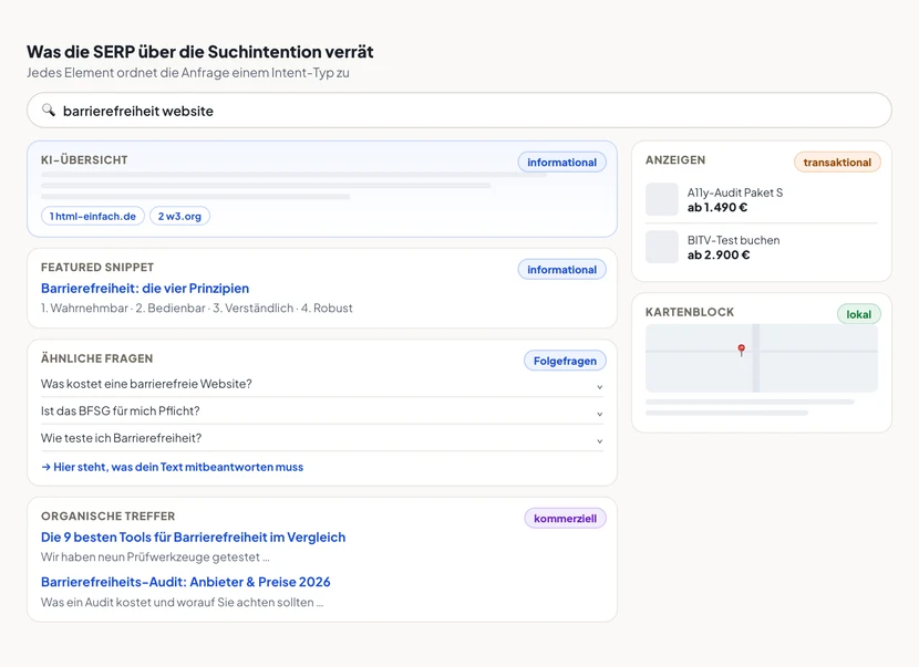 Schematische Google-Ergebnisseite mit Beschriftungen am Rand, die jedes Element einer Suchintention zuordnen. Oben eine KI-Übersicht mit Quellenangaben, beschriftet mit „Wissensfrage – informational“. Darunter ein Featured Snippet in Listenform, ebenfalls „informational“. Es folgt ein Block „Ähnliche Fragen“, beschriftet mit „Folgefragen – hier steht, was der Text noch beantworten muss“. Rechts eine Spalte mit Shopping-Anzeigen und Preisen, beschriftet mit „Kaufabsicht – transaktional“. Darunter ein Kartenausschnitt mit drei Einträgen, beschriftet mit „lokale Absicht“. Am unteren Rand organische Treffer, deren Titel als „Vergleich“ und „Test“ erkennbar sind, beschriftet mit „kommerzielle Recherche“.
