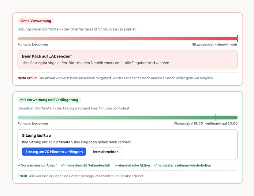 Zwei Zeitleisten einer 20-minütigen Sitzung untereinander. Oben, rot markiert: Die Leiste läuft ohne jeden Hinweis bis zum Ende, erst beim Absenden des Formulars erscheint die Meldung Ihre Sitzung ist abgelaufen, bitte melden Sie sich erneut an, Anmerkung durchgefallen, keine Vorwarnung, Eingaben verloren. Unten, grün markiert: Dieselbe Leiste, zwei Minuten vor Ende erscheint ein Dialog mit dem Text Ihre Sitzung endet in zwei Minuten und einem Knopf Sitzung um 20 Minuten verlängern, danach läuft die Leiste verlängert weiter, Anmerkungen mindestens 20 Sekunden Reaktionszeit, eine einfache Aktion, mindestens zehnmal wiederholbar.