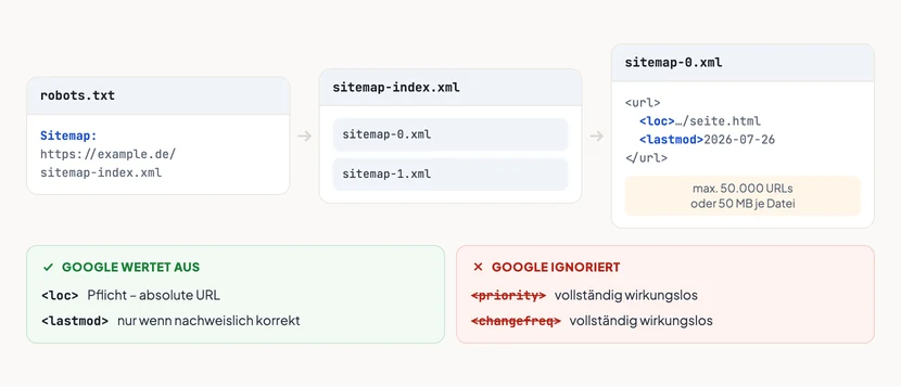 Eine Kette von vier Stufen mit Pfeilen. Erstens die Datei robots.txt mit der Zeile Sitemap doppelpunkt und einer Adresse. Zweitens die Datei sitemap-index.xml, die mehrere Teildateien bündelt. Drittens zwei Teildateien sitemap-0.xml und sitemap-1.xml, beschriftet mit der Grenze von je 50.000 URLs oder 50 MB. Viertens die einzelnen URL-Einträge mit den Feldern loc und lastmod, daneben durchgestrichen die ignorierten Felder priority und changefreq.
