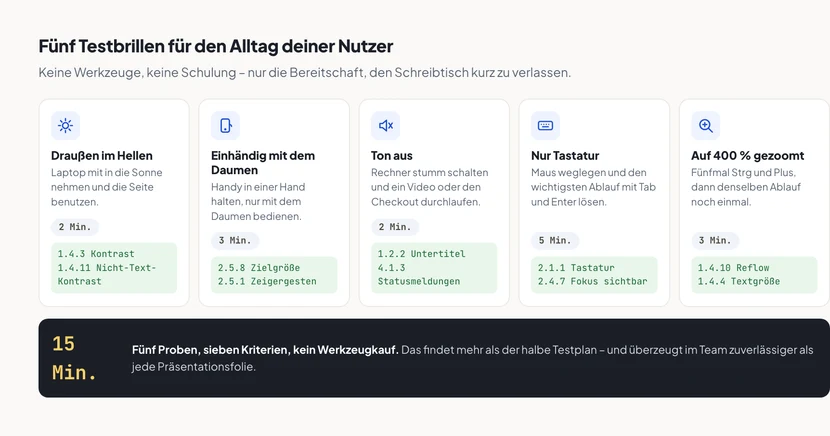 Fünf Karten mit je einer Testsituation, dem Zeitaufwand und den passenden WCAG-Kriterien. Erstens draußen im Hellen, zwei Minuten, deckt 1.4.3 Kontrast und 1.4.11 Nicht-Text-Kontrast ab. Zweitens einhändig mit dem Daumen, drei Minuten, deckt 2.5.8 Zielgröße und 2.5.1 Zeigergesten ab. Drittens Ton aus, zwei Minuten, deckt 1.2.2 Untertitel und 4.1.3 Statusmeldungen ab. Viertens nur Tastatur, fünf Minuten, deckt 2.1.1 Tastatur und 2.4.7 Fokus sichtbar ab. Fünftens auf 400 Prozent gezoomt, drei Minuten, deckt 1.4.10 Reflow und 1.4.4 Textgröße ab. Darunter eine dunkle Summenzeile: fünfzehn Minuten für fünf Proben und sieben Kriterien, ohne Werkzeugkauf.