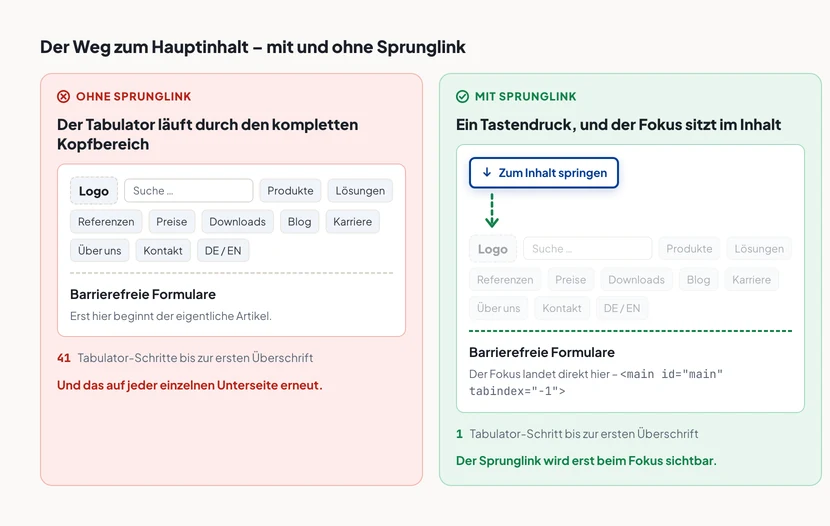 Zwei Seitenlayouts nebeneinander. Links, rot markiert, ohne Sprunglink: Der Tabulator läuft durch Logo, Suchfeld, neun Hauptmenüpunkte und die Sprachauswahl, Zähler 41 Tabulator-Schritte bis zur ersten Überschrift im Inhalt, und das auf jeder einzelnen Seite. Rechts, grün markiert, mit Sprunglink: Ein sichtbarer Kasten Zum Inhalt springen liegt über dem Kopfbereich, ein Pfeil führt direkt in den Hauptinhalt, Zähler 1 Tabulator-Schritt.