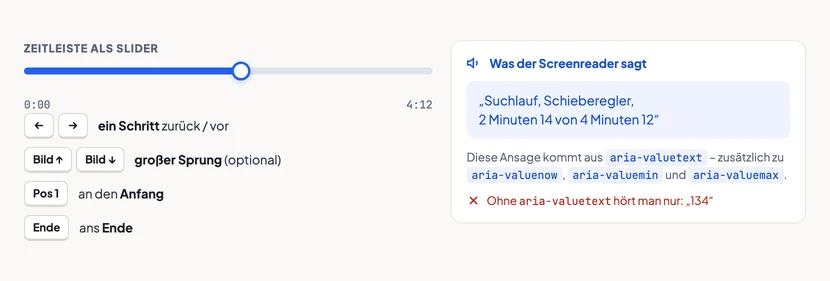Eine Zeitleiste mit Reglerknopf bei etwa der Hälfte, darunter eine Tastenzuordnung. Pfeil rechts und Pfeil links verändern den Wert um einen Schritt, Bild-auf und Bild-ab um einen größeren Sprung, Pos1 springt an den Anfang und Ende an das Ende. Rechts daneben ein Kasten mit der Screenreader-Ansage „Suchlauf, Schieberegler, 2 Minuten 14 von 4 Minuten 12“, darunter der Hinweis, dass diese Ansage aus aria-valuetext stammt.