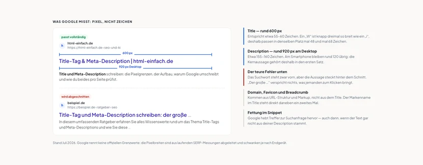 Nachbau zweier Google-Suchergebnisse mit eingezeichneten Messlinien. Das obere Ergebnis ist als vollständig passend markiert: Über dem Titel eine Messlinie von 600 Pixeln, über der Beschreibung eine von 920 Pixeln Desktop-Breite, Titel und Beschreibung enden vor der Markierung. Das untere Ergebnis ist als abgeschnitten markiert: Der Titel bricht nach „der große“ mit drei Punkten ab, die Beschreibung endet mitten im Satz nach „und wie Sie diese“. Rechts vier Erläuterungskästen: Title rund 600 Pixel, entspricht 55 bis 60 Zeichen, weil ein W knapp dreimal so breit ist wie ein i. Description rund 920 Pixel am Desktop, mobil bleiben rund 120 Zeichen. Der teure Fehler unten: Das Suchwort steht vorn, die Aussage steckt hinter dem Schnitt. Domain, Favicon und Breadcrumb kommen aus URL-Struktur und Markup. Google hebt Treffer zur Suchanfrage fett hervor, auch wenn der Text nicht aus der Description stammt.