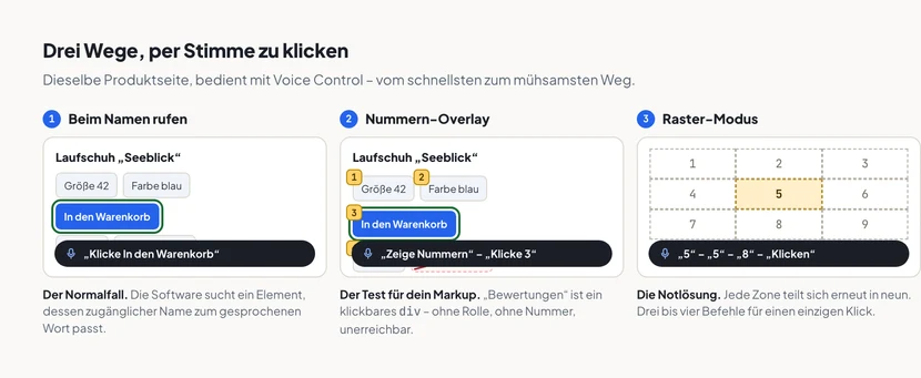 Drei nebeneinanderstehende Darstellungen derselben Produktseite für einen Laufschuh. Erstens Beim Namen rufen: Der gesprochene Befehl „Klicke In den Warenkorb“ steht in einer Sprechblase, die passende Schaltfläche ist grün hervorgehoben. Zweitens Nummern-Overlay: Über den Bedienelementen liegen kleine gelbe Marken mit den Nummern eins bis vier, der Befehl lautet „Zeige Nummern“ und dann „Klicke 3“; das als klickbares div gebaute Element „Bewertungen“ trägt keine Nummer, ist rot gestrichelt umrandet und durchgestrichen. Drittens Raster-Modus: Der Bildschirm ist in neun nummerierte Zonen geteilt, die mittlere ist markiert, der Befehl lautet „5“, „5“, „8“, „Klicken“.