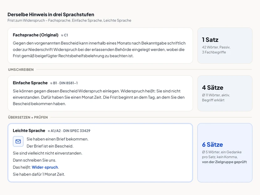 Drei untereinanderliegende Karten zeigen denselben Behördenhinweis in drei Sprachstufen. Die erste Karte „Fachsprache (Original)“ enthält einen einzigen langen Schachtelsatz im Passiv mit den Begriffen „Widerspruch“, „Bescheid“ und „Rechtsbehelfsbelehrung“ und ist mit „Niveau C1 – 1 Satz, 42 Wörter“ ausgezeichnet. Die zweite Karte „Einfache Sprache (etwa B1)“ zerlegt denselben Inhalt in vier kurze Aktivsätze, erklärt das Wort „Widerspruch“ in Klammern und ist mit „4 Sätze, im Schnitt 11 Wörter“ ausgezeichnet. Die dritte, farblich hervorgehobene Karte „Leichte Sprache (etwa A1/A2)“ zeigt sechs sehr kurze Sätze mit je einer Aussage, ohne Kommas, mit dem getrennten Wort „Wider·spruch“ und einem Brief-Symbol am Rand; sie ist mit „6 Sätze, im Schnitt 5 Wörter, von der Zielgruppe geprüft“ ausgezeichnet.