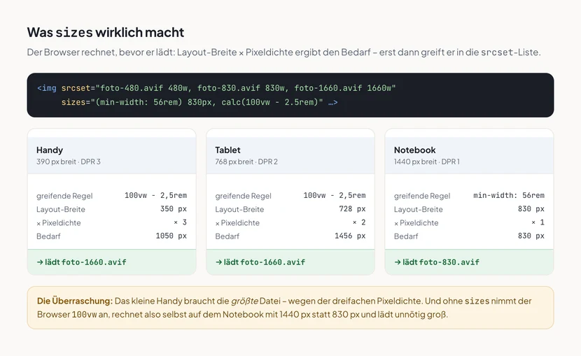 Ein Codeblock mit srcset über drei Dateibreiten und einem sizes-Attribut, darunter drei Spalten für Handy, Tablet und Notebook. Für jedes Gerät ist die greifende sizes-Regel, die Layout-Breite, die Pixeldichte und der daraus errechnete Bedarf aufgeführt: Handy 350 Pixel mal 3 ergibt 1050 Pixel, Tablet 728 mal 2 ergibt 1456 Pixel, Notebook 830 mal 1 ergibt 830 Pixel. Handy und Tablet laden dadurch die 1660er Datei, das Notebook die 830er.