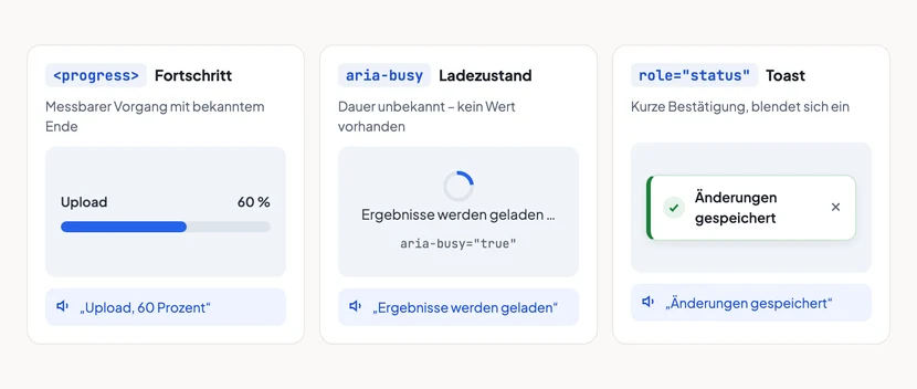 Drei Karten nebeneinander zeigen die Statusmuster. Links ein Fortschrittsbalken bei 60 Prozent mit dem Hinweis progress-Element und der Screenreader-Ansage „Upload, 60 Prozent“. In der Mitte ein Ladezustand mit Spinner, aria-busy gleich true und der Ansage „Ergebnisse werden geladen“. Rechts ein grüner Toast mit Häkchen und dem Text „Änderungen gespeichert“ samt Schließen-Knopf und der Ansage „Änderungen gespeichert“.