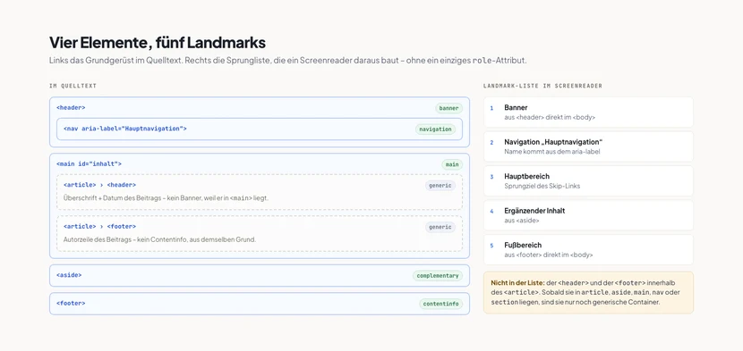 Links ein verschachteltes Kastendiagramm des Seitengerüsts: header mit der Rolle banner enthält ein nav mit der Rolle navigation; main mit der Rolle main enthält einen article, dessen header und footer jeweils nur die Rolle generic tragen; darunter aside mit complementary und footer mit contentinfo. Rechts die daraus entstehende Landmark-Liste im Screenreader mit fünf Einträgen: Banner, Navigation „Hauptnavigation“, Hauptbereich, Ergänzender Inhalt, Fußbereich. Ein Hinweiskasten erklärt, dass header und footer innerhalb des article nicht in der Liste erscheinen.