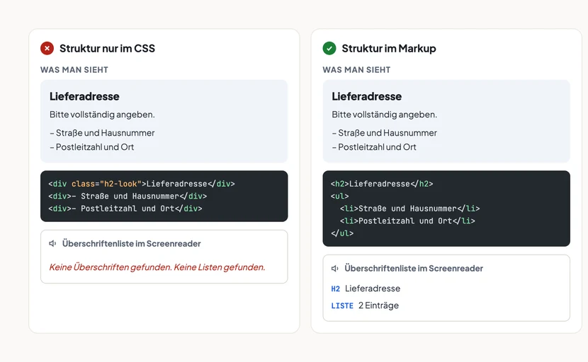 Zwei Karten nebeneinander mit identischer optischer Darstellung. Links, rot markiert: Struktur nur im CSS. Man sieht die Überschrift Lieferadresse, einen Absatz und zwei Zeilen mit Gedankenstrich. Der Quelltext darunter zeigt drei div-Elemente, eines davon mit der Klasse h2-look. Die Überschriftenliste im Screenreader meldet in roter Schrift: Keine Überschriften gefunden, keine Listen gefunden. Rechts, grün markiert: Struktur im Markup. Optisch dasselbe Bild, der Quelltext zeigt aber ein h2-Element und eine ul-Liste mit zwei li-Einträgen. Die Überschriftenliste meldet H2 Lieferadresse und Liste mit zwei Einträgen.