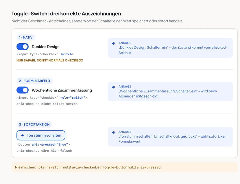 Drei Schalter untereinander mit je einer Sprechblase für die Screenreader-Ansage. Erstens input type=checkbox mit switch-Attribut, Schalter „Dunkles Design“: Ansage „Dunkles Design, Schalter, ein“, mit dem Hinweis nur Safari, sonst normale Checkbox. Zweitens input type=checkbox mit role=switch, Schalter „Wöchentliche Zusammenfassung“: gleiche Ansage, der Zustand kommt vom checked-Attribut, aria-checked nicht selbst setzen. Drittens ein Button „Ton stumm schalten“ mit aria-pressed=true: Ansage „Ton stumm schalten, Umschaltknopf, gedrückt“, aria-checked wäre hier falsch.