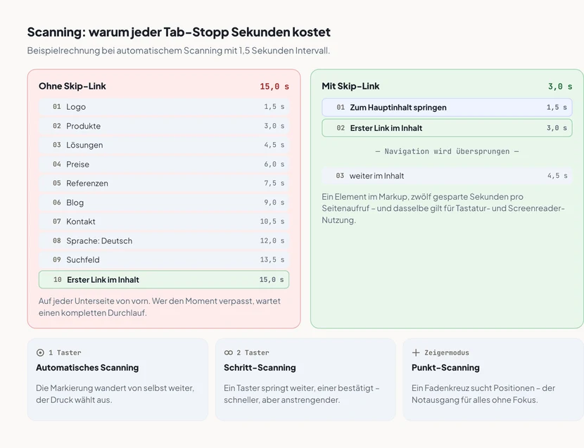 Zwei gegenübergestellte Ablauflisten mit Zeitangaben. Links, rot hinterlegt: Ohne Skip-Link, Gesamtdauer 15,0 Sekunden. Die Markierung wandert nacheinander durch Logo, Produkte, Lösungen, Preise, Referenzen, Blog, Kontakt, Sprache Deutsch und Suchfeld – erst der zehnte Schritt erreicht bei 15,0 Sekunden den ersten Link im Inhalt. Rechts, grün hinterlegt: Mit Skip-Link, Gesamtdauer 3,0 Sekunden. Schritt eins ist „Zum Hauptinhalt springen“ bei 1,5 Sekunden, Schritt zwei erreicht den ersten Link im Inhalt bei 3,0 Sekunden, die Navigation wird übersprungen. Darunter drei Karten zu den Scanning-Arten: automatisches Scanning mit einem Taster, Schritt-Scanning mit zwei Tastern und Punkt-Scanning im Zeigermodus.