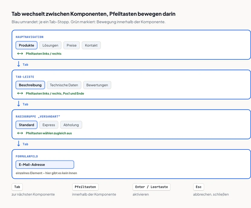 Vier blau umrandete Komponenten untereinander: Hauptnavigation mit den Einträgen Produkte, Lösungen, Preise und Kontakt; Tab-Leiste mit Beschreibung, Technische Daten und Bewertungen; Radiogruppe Versandart mit Standard, Express und Abholung; und ein einzelnes Formularfeld E-Mail-Adresse. Zwischen den Komponenten führen senkrechte Pfeile mit der Beschriftung Tab, in jeder Komponente ist nur ein Element hervorgehoben. Innerhalb der ersten drei Komponenten zeigen grüne Doppelpfeile, dass dort die Pfeiltasten bewegen – bei der Radiogruppe wählen sie zugleich aus. Beim Formularfeld steht der Hinweis, dass es hier kein Innen gibt. Unten eine Tastenlegende: Tab zur nächsten Komponente, Pfeiltasten innerhalb der Komponente, Enter und Leertaste aktivieren, Escape bricht ab und schließt.