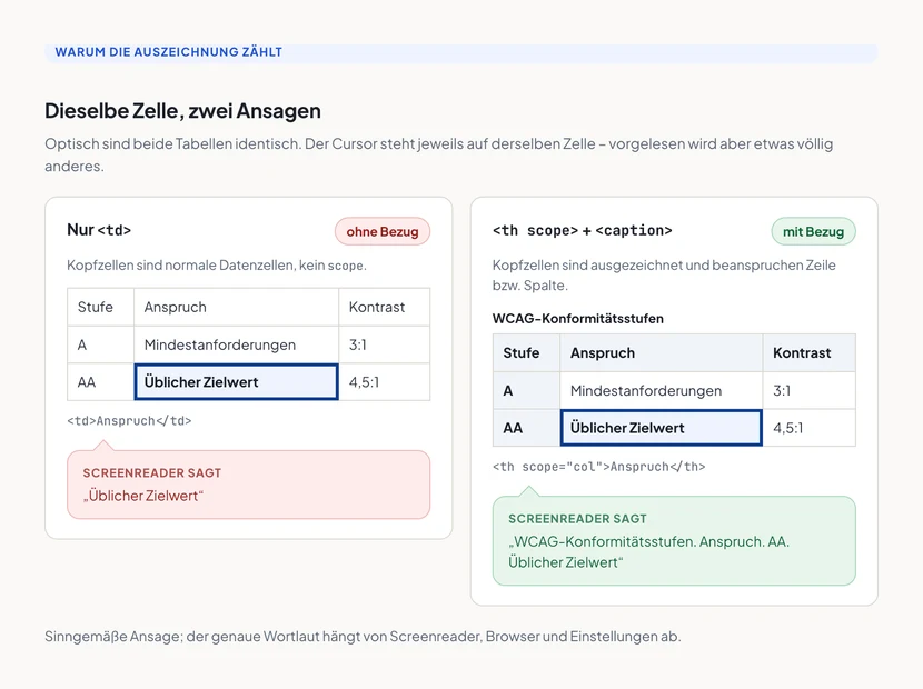 Zwei optisch identische Tabellen nebeneinander. Links, nur mit td-Zellen, lautet die Screenreader-Ansage für die markierte Zelle bloß „Üblicher Zielwert“. Rechts, mit th, scope und caption, lautet sie „WCAG-Konformitätsstufen. Anspruch. AA. Üblicher Zielwert“.