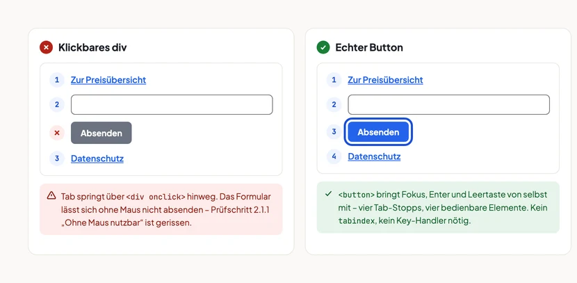 Zwei Karten nebeneinander mit demselben kleinen Formular aus Link, Eingabefeld, Absenden-Schaltfläche und Datenschutz-Link. Links, rot markiert, Klickbares div: die Tab-Stopps sind mit 1, 2 und 3 nummeriert, die graue Absenden-Schaltfläche trägt statt einer Nummer ein rotes Kreuz und wird übersprungen. Anmerkung: Tab springt über das div mit onclick hinweg, das Formular lässt sich ohne Maus nicht absenden. Rechts, grün markiert, Echter Button: vier durchnummerierte Tab-Stopps, der blaue Absenden-Button an Position drei trägt einen kräftigen Fokusring. Anmerkung: button bringt Fokus, Enter und Leertaste von selbst mit, kein tabindex und kein Key-Handler nötig.