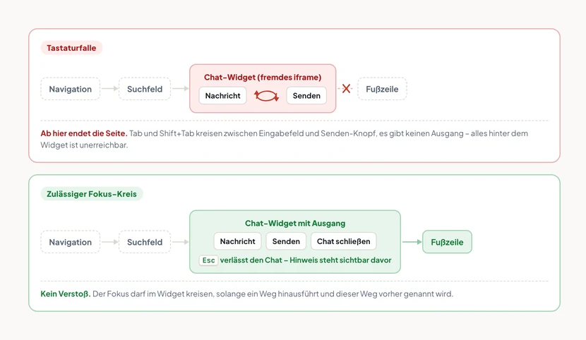 Zwei Ablaufdiagramme des Tastaturfokus untereinander. Oben, rot markiert: Der Fokus läuft von Navigation über Suchfeld in ein eingebettetes Chat-Widget, dort führt ein Kreispfeil zwischen Eingabefeld und Sendeknopf endlos im Kreis, der Weg zum Footer ist durchgestrichen, Anmerkung Tastaturfalle, ab hier endet die Seite. Unten, grün markiert: Derselbe Weg, aber das Widget hat einen Schließen-Knopf und einen Hinweis Esc verlässt den Chat, der Fokus läuft weiter zu Hauptinhalt und Footer, Anmerkung kein Verstoß, es gibt einen Ausgang.