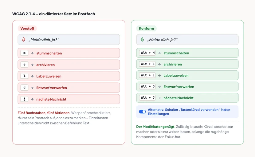 Zwei Postfach-Oberflächen im Vergleich, beide mit demselben diktierten Satz „Melde dich, ja?“. Links, rot als Verstoß markiert: Die Einzeltasten m, e, l, d und j lösen nacheinander stummschalten, archivieren, Label zuweisen, Entwurf verwerfen und nächste Nachricht aus. Hinweis: Fünf Buchstaben, fünf Aktionen – wer per Sprache diktiert, räumt sein Postfach auf, ohne es zu merken. Rechts, grün als konform markiert: Dieselben Funktionen liegen auf Alt plus M, Alt plus E, Alt plus L, Alt plus D und Alt plus J, darunter ein aktivierter Schalter „Tastenkürzel verwenden“ in den Einstellungen. Hinweis: Der Modifikator genügt, zulässig ist auch Abschalten oder Beschränken auf die fokussierte Komponente.