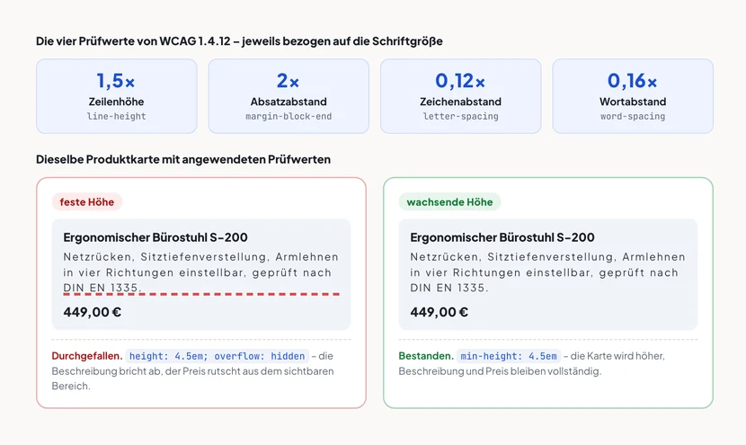 Oben eine Reihe mit den vier Prüfwerten: Zeilenhöhe 1,5-fach, Absatzabstand 2-fach, Zeichenabstand 0,12-fach, Wortabstand 0,16-fach, jeweils bezogen auf die Schriftgröße. Darunter zwei Produktkarten im Vergleich, beide mit angewendeten Prüfwerten. Links, rot markiert, eine Karte mit height 4,5em und overflow hidden: die Beschreibung bricht nach zwei Zeilen ab, der Preis darunter ist abgeschnitten, Anmerkung durchgefallen, Inhalt verloren. Rechts, grün markiert, dieselbe Karte mit min-height: die Karte ist gewachsen, Beschreibung und Preis sind vollständig lesbar, Anmerkung bestanden.