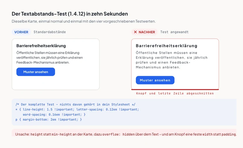 Zwei Karten nebeneinander. Links vorher: eine Karte mit fester Höhe, Überschrift, drei Textzeilen und einem Button – alles passt. Rechts nachher mit dem Textabstands-Test: dieselbe Karte, der Text braucht durch die größere Zeilenhöhe und Zeichenabstände vier Zeilen, der Button wird an der unteren Kartenkante abgeschnitten, eine rote Linie markiert die Schnittkante. Darunter der komplette Test als CSS und ein roter Hinweis, der height statt min-height und overflow hidden als Ursache nennt.