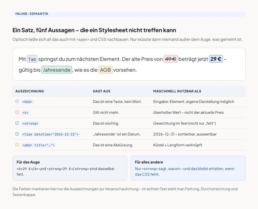 Schaubild: Ein Beispielsatz, in dem fünf Auszeichnungen farbig markiert sind – kbd für die Tabulatortaste, s für den alten Preis, strong für den neuen Preis, time für „Jahresende“ und abbr für „AGB“. Darunter eine Tabelle, die zu jedem Element angibt, was es aussagt und wie es maschinell nutzbar ist.