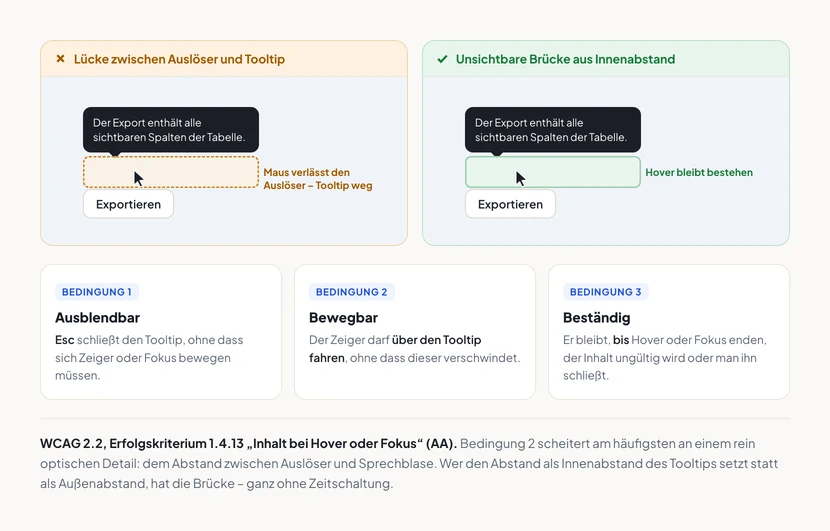 Oben zwei gegenübergestellte Beispiele. Links, mit Warnfarbe: zwischen dem Knopf Exportieren und der dunklen Tooltip-Sprechblase liegt ein gestrichelt markierter Zwischenraum, ein Mauszeiger steht darin, daneben der Hinweis Maus verlässt den Auslöser, Tooltip weg. Rechts, in Grün: derselbe Aufbau, der Zwischenraum ist als durchgehende Fläche markiert mit dem Hinweis Hover bleibt bestehen. Darunter drei Karten mit den Bedingungen ausblendbar per Esc, bewegbar mit dem Zeiger über den Tooltip und beständig bis Hover oder Fokus enden.
