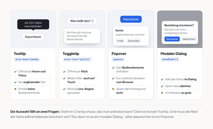 Vier Karten nebeneinander. Erstens Tooltip mit aria-describedby: dunkle Sprechblase über einem Knopf, öffnet bei Hover und Fokus, nur ergänzender Text, keine Bedienelemente. Zweitens Toggletip mit aria-live polite: ein Infoknopf und darunter eine helle Box, öffnet per Klick, bleibt auf Touch offen, wird als Live-Region gemeldet. Drittens Popover mit dem popover-Attribut: ein blauer Knopf und darunter eine Karte mit den Schaltflächen Profil und Abmelden, darf Bedienelemente enthalten, Esc und Klick daneben übernimmt der Browser, sperrt den Hintergrund nicht. Viertens modaler Dialog mit showModal: eine Karte mit Rückfrage über abgedunkeltem Hintergrund, hält den Fokus im Dialog, sperrt alles dahinter, für Hinweise zu grob.