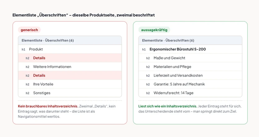Zwei Screenreader-Elementlisten mit Überschriften nebeneinander, beide zur selben Produktseite. Links, rot markiert, enthält die Liste die Einträge Produkt, Details, Weitere Informationen, Details, Ihre Vorteile und Sonstiges, darunter die Anmerkung: kein brauchbares Inhaltsverzeichnis, zweimal Details, keine Aussage. Rechts, grün markiert, enthält dieselbe Liste die Einträge Ergonomischer Bürostuhl S-200, Maße und Gewicht, Materialien und Pflege, Lieferzeit und Versandkosten, Garantie 5 Jahre und Widerrufsrecht 14 Tage, darunter die Anmerkung: liest sich wie ein Inhaltsverzeichnis, jeder Eintrag steht für sich.