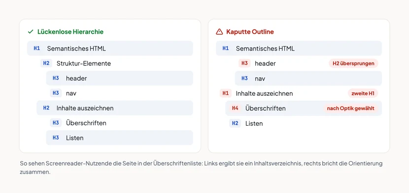 Zwei Überschriftenlisten derselben Seite im Vergleich. Links unter dem grünen Titel „Lückenlose Hierarchie“ ergibt die Struktur ein sauber eingerücktes Inhaltsverzeichnis: eine H1 „Semantisches HTML“, darunter zwei H2-Abschnitte mit jeweils zwei H3-Unterpunkten. Rechts unter dem orangen Warntitel „Kaputte Outline“ ist dieselbe Seite fehlerhaft ausgezeichnet: Drei Einträge tragen Warnhinweise – eine H3 mit „H2 übersprungen“, eine zweite H1 mit „zweite H1“ und eine H4 mit „nach Optik gewählt“.
