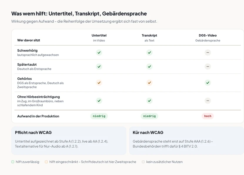 Eine Tabelle mit drei Spalten für Untertitel im Video, Transkript als Text und Gebärdensprachvideo sowie vier Zeilen für die Nutzergruppen schwerhörig, spätertaubt, gehörlos mit DGS als Erstsprache und Menschen ohne Hörbeeinträchtigung im Zug oder Großraumbüro. Grüne Haken zeigen zuverlässige Wirkung, orange Haken eingeschränkte Wirkung, graue Striche keinen zusätzlichen Nutzen: Untertitel und Transkript wirken in allen vier Zeilen, in der Zeile gehörlos jedoch nur eingeschränkt, weil Schriftdeutsch dort Zweitsprache ist. Das Gebärdensprachvideo wirkt allein in der Zeile gehörlos. Die letzte Zeile nennt den Produktionsaufwand: Untertitel niedrig, Transkript niedrig, Gebärdensprachvideo hoch. Darunter zwei Karten mit der WCAG-Pflicht ab Stufe A und AA und der Kür auf Stufe AAA.