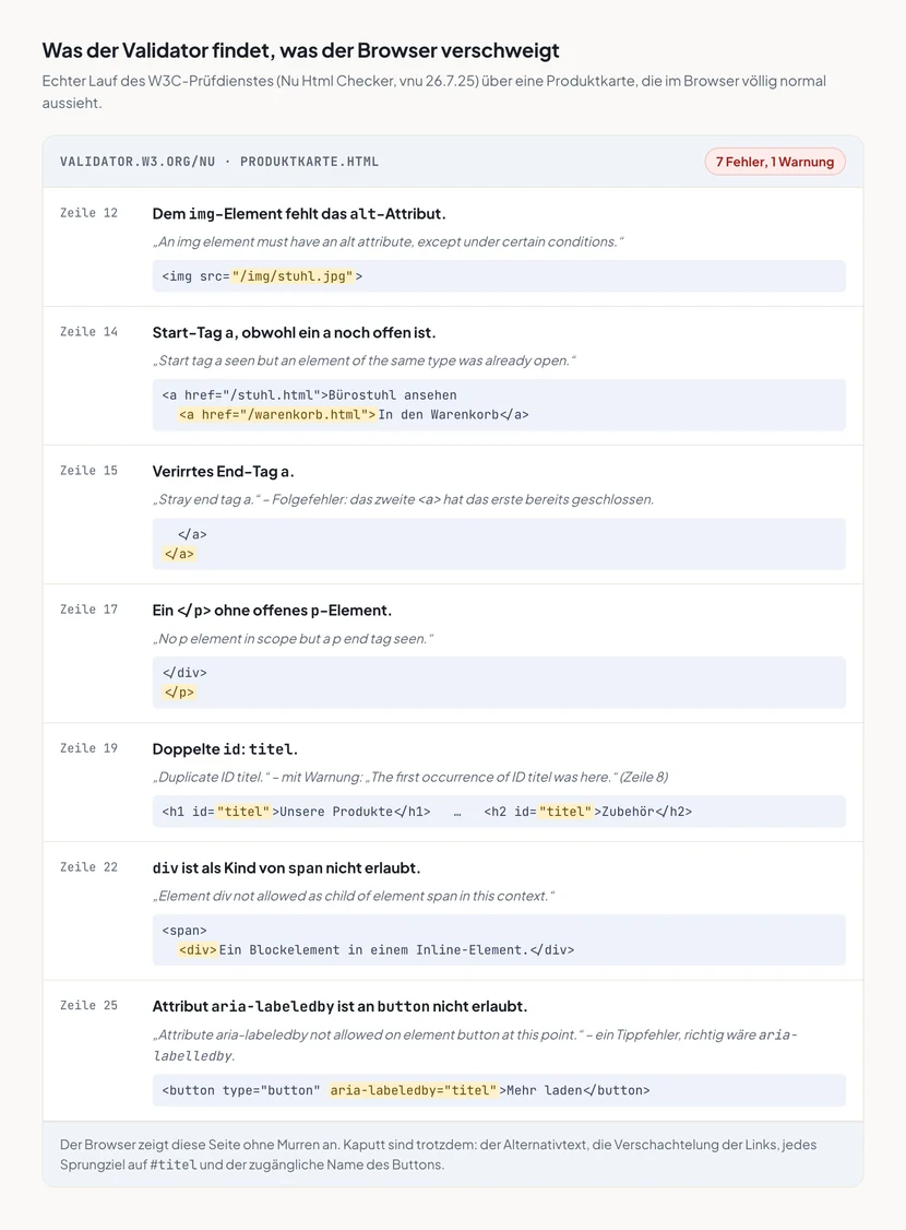 Ergebnisliste des Nu Html Checkers mit der Markierung „7 Fehler, 1 Warnung“. Sieben Zeilen mit Zeilennummer, deutscher Erklärung, englischem Originalwortlaut und markiertem Codeausschnitt: fehlendes alt-Attribut in Zeile 12, ein zweites a-Element bei noch offenem a in Zeile 14, verirrtes End-Tag a in Zeile 15, ein schließendes p ohne offenes p in Zeile 17, doppelte id titel in Zeile 19, div als Kind von span in Zeile 22 und das nicht erlaubte Attribut aria-labeledby in Zeile 25. Ein Hinweis darunter erklärt, dass der Browser die Seite trotzdem anzeigt, während Alternativtext, Linkverschachtelung, Sprungziele und der Buttonname kaputt sind.