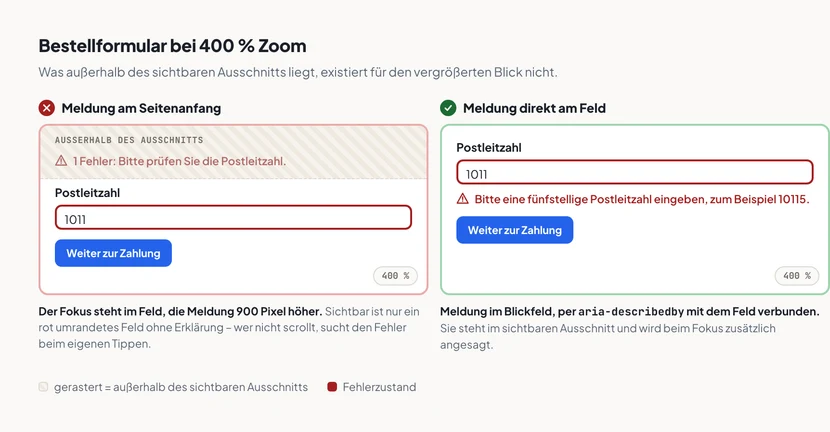 Gegenüberstellung eines Bestellformulars bei 400 Prozent Zoom. Links, mit rotem Kreuz markiert: Der sichtbare Ausschnitt zeigt das rot umrandete Feld Postleitzahl mit dem Wert 1011 und den Knopf „Weiter zur Zahlung“; die Fehlermeldung „1 Fehler: Bitte prüfen Sie die Postleitzahl“ liegt in einem gerasterten Bereich außerhalb des Ausschnitts. Rechts, mit grünem Haken: Derselbe Ausschnitt, die Meldung „Bitte eine fünfstellige Postleitzahl eingeben, zum Beispiel 10115“ steht direkt unter dem Feld und ist über aria-describedby mit ihm verbunden.